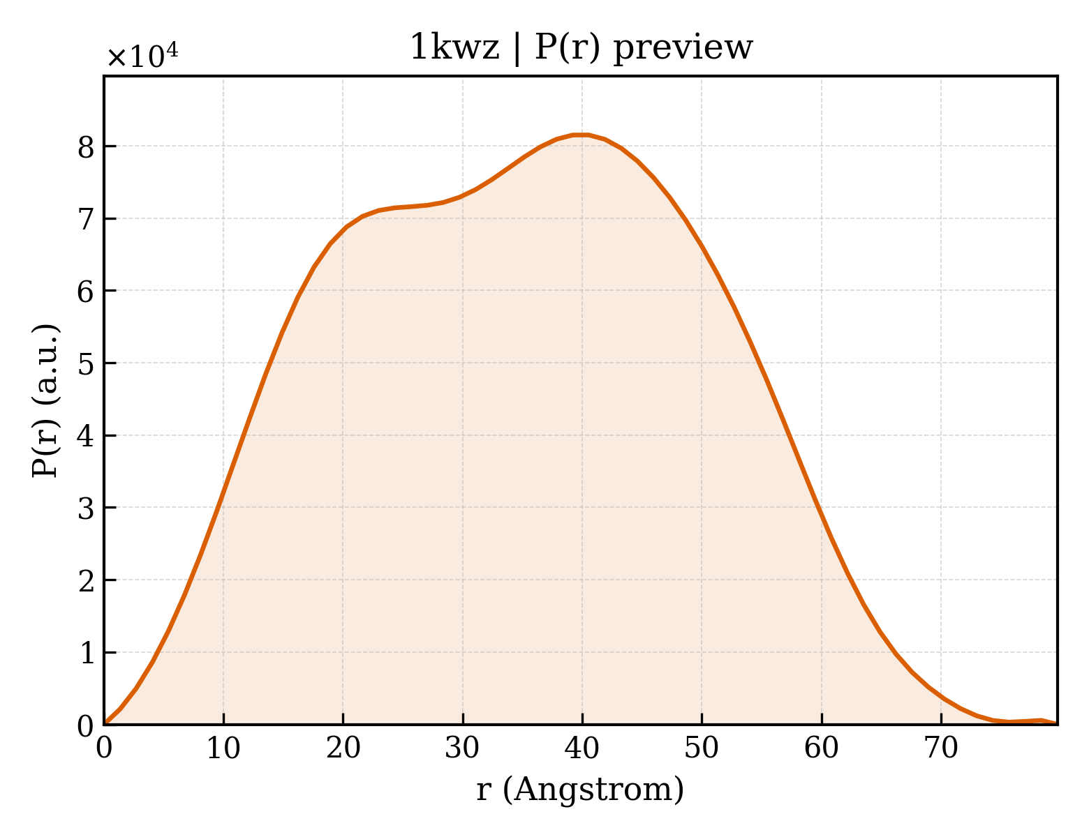 P(r) distribution for 1kwz