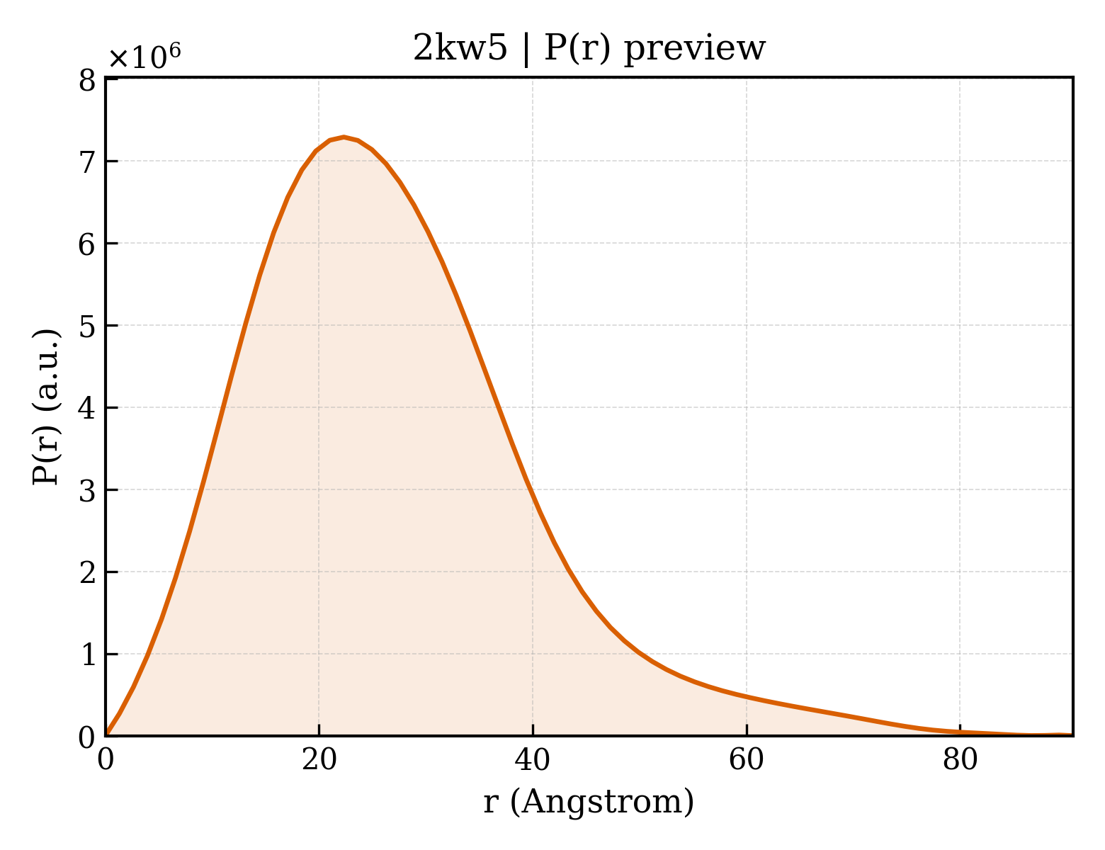 P(r) distribution for 2kw5