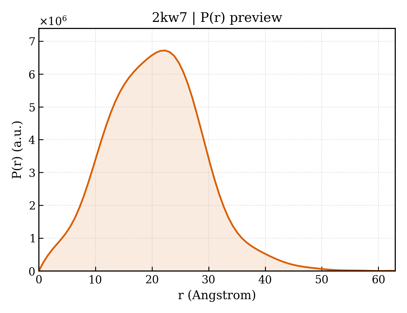 P(r) distribution for 2kw7