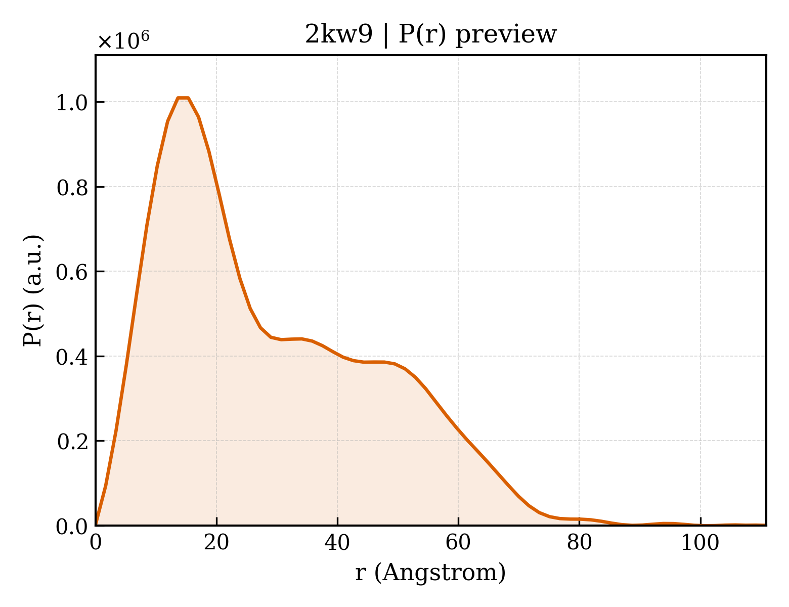 P(r) distribution for 2kw9