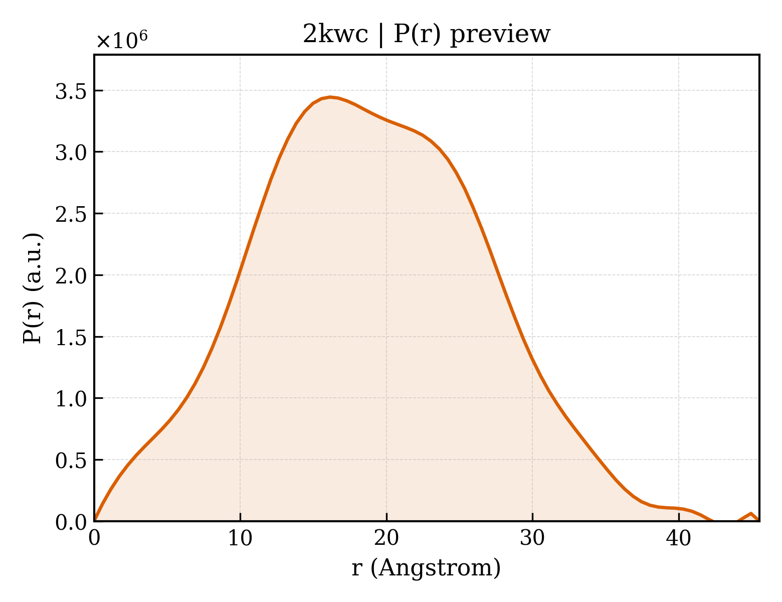 P(r) distribution for 2kwc