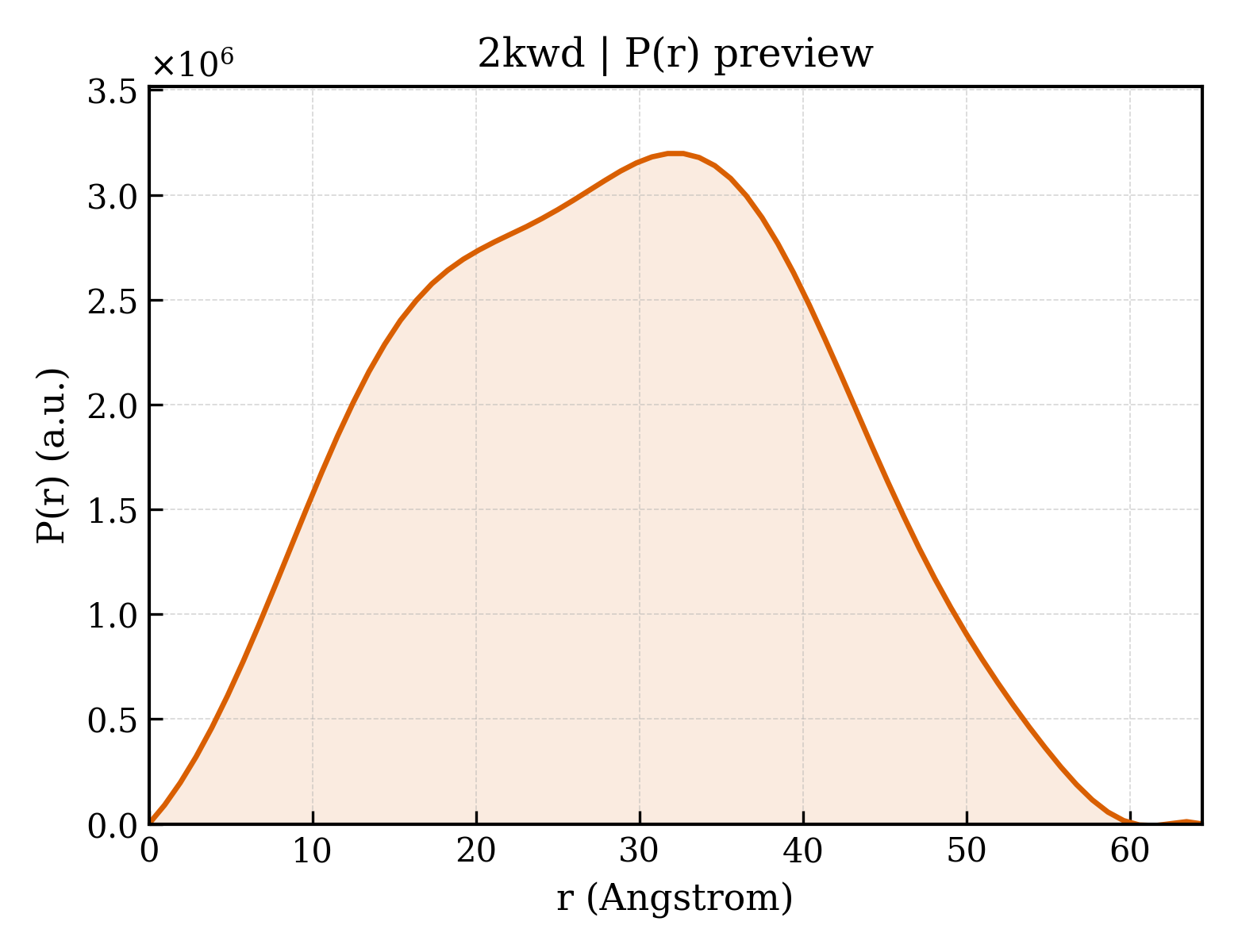 P(r) distribution for 2kwd