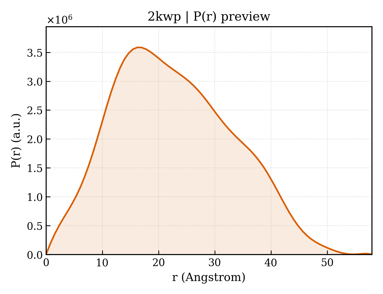P(r) distribution for 2kwp