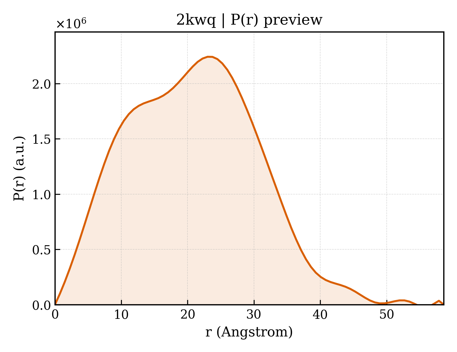 P(r) distribution for 2kwq