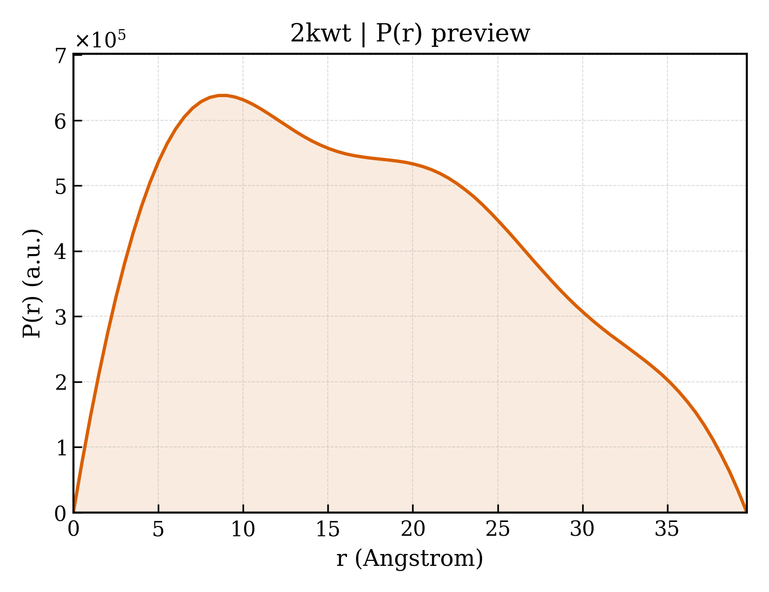 P(r) distribution for 2kwt