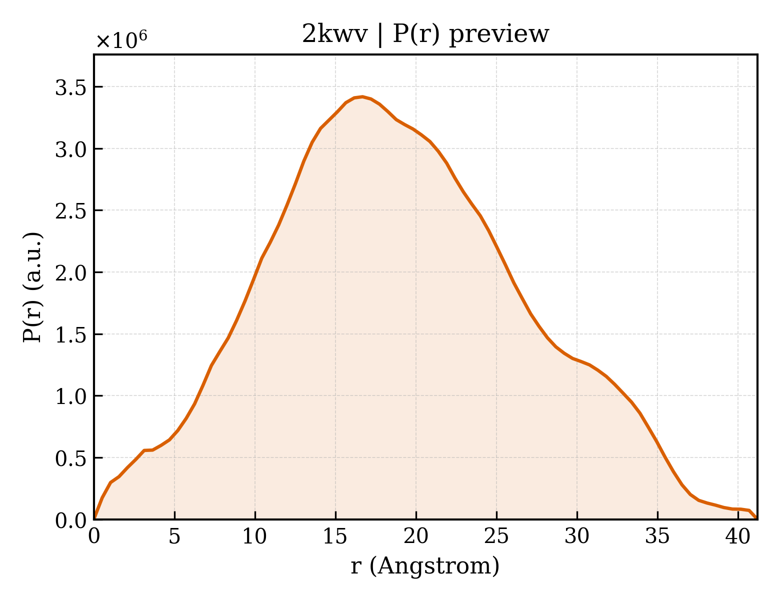 P(r) distribution for 2kwv
