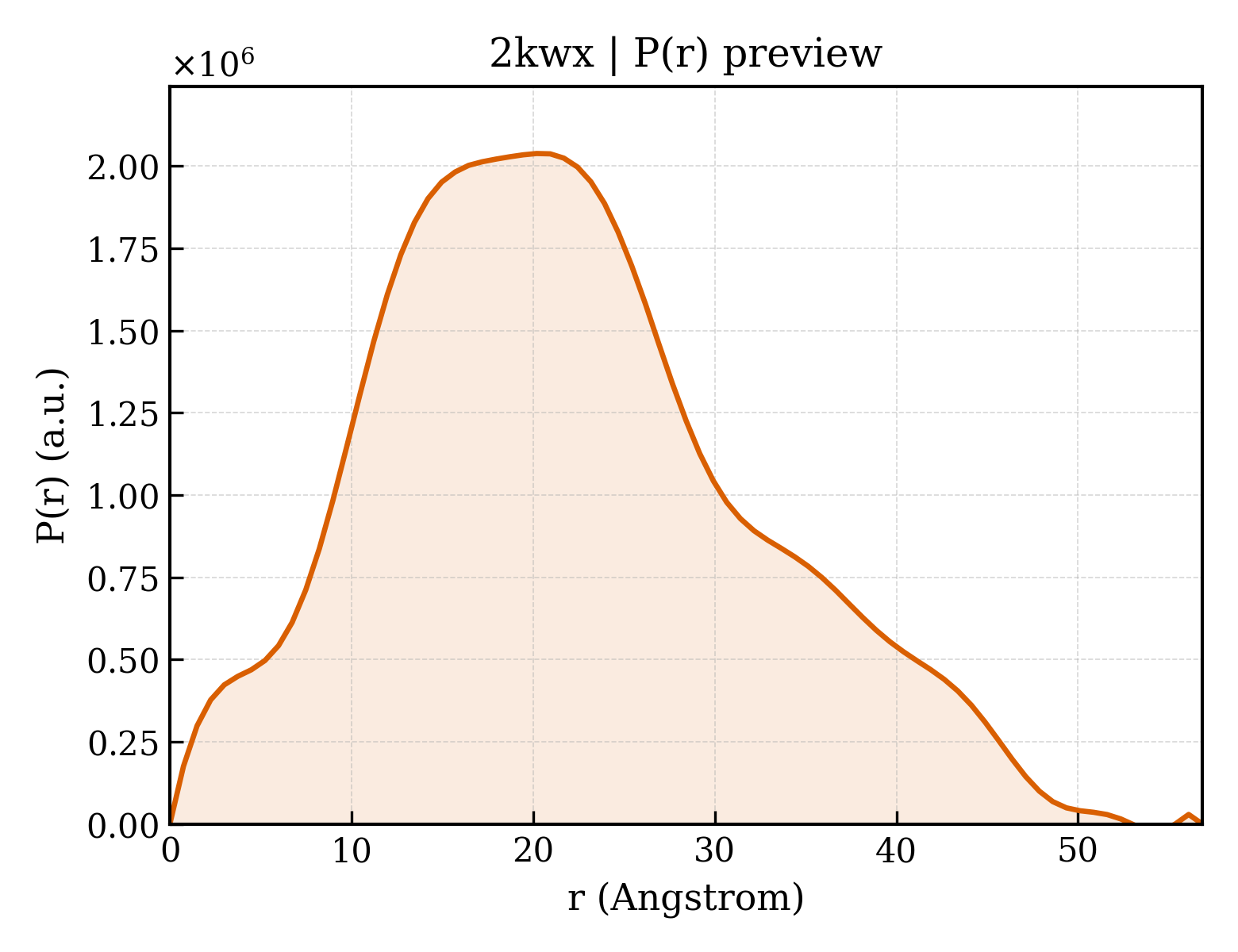 P(r) distribution for 2kwx