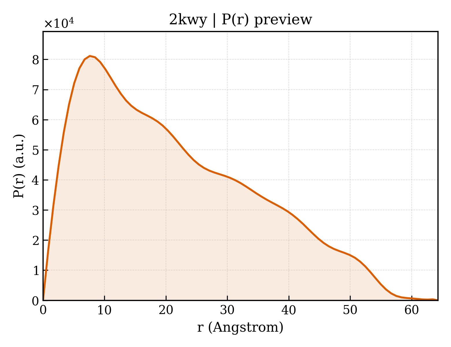 P(r) distribution for 2kwy