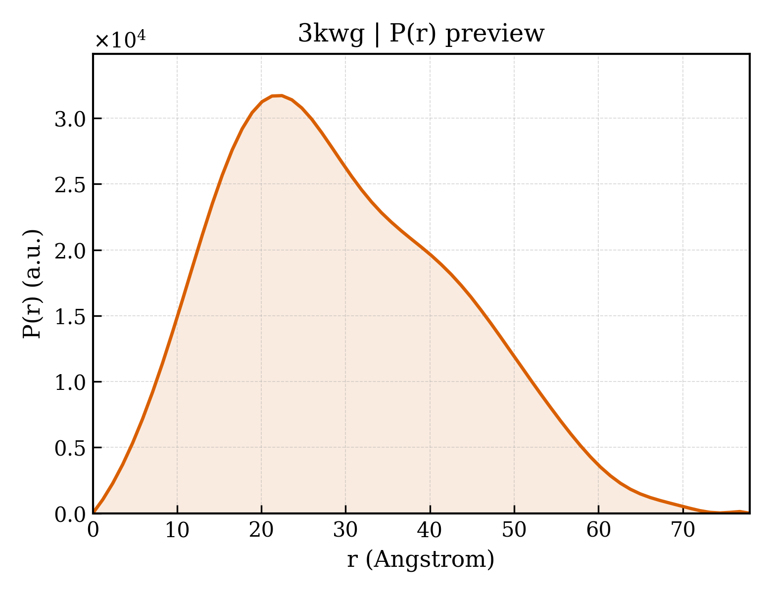 P(r) distribution for 3kwg