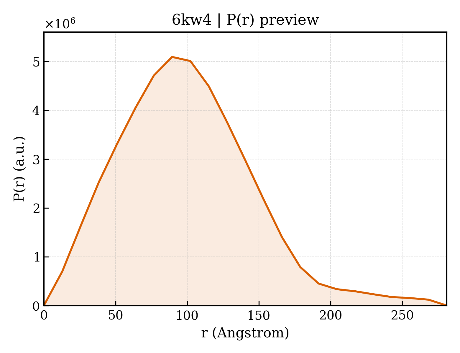 P(r) distribution for 6kw4