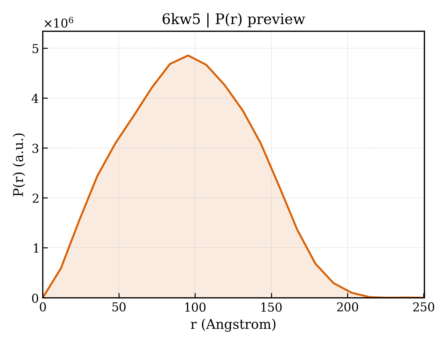 P(r) distribution for 6kw5