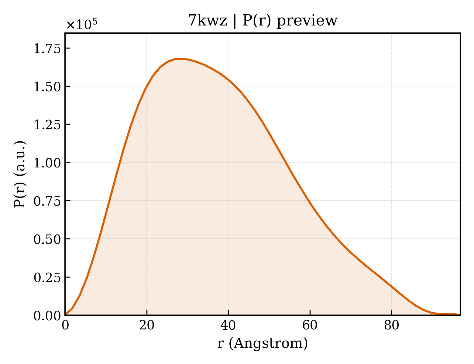 P(r) distribution for 7kwz