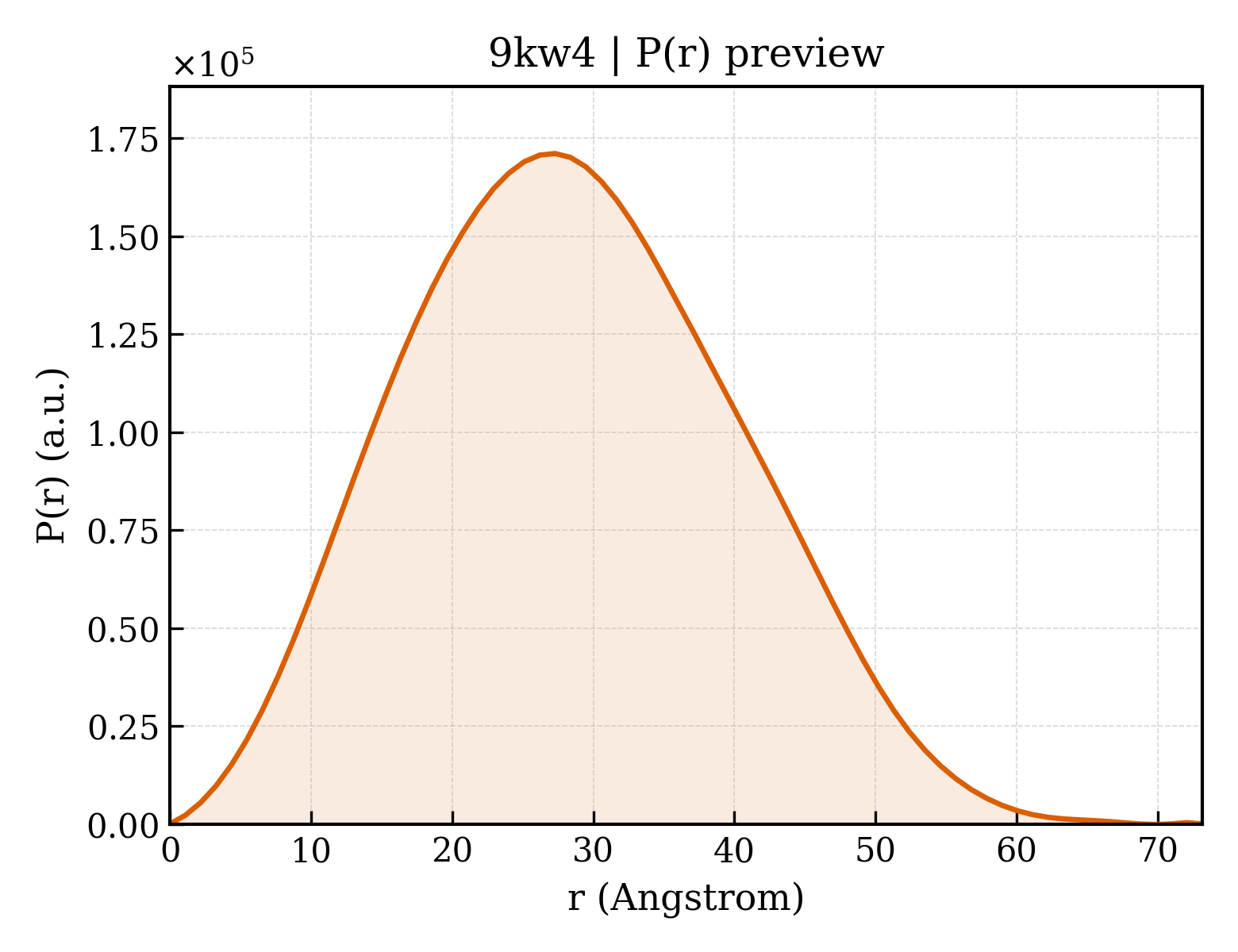 P(r) distribution for 9kw4