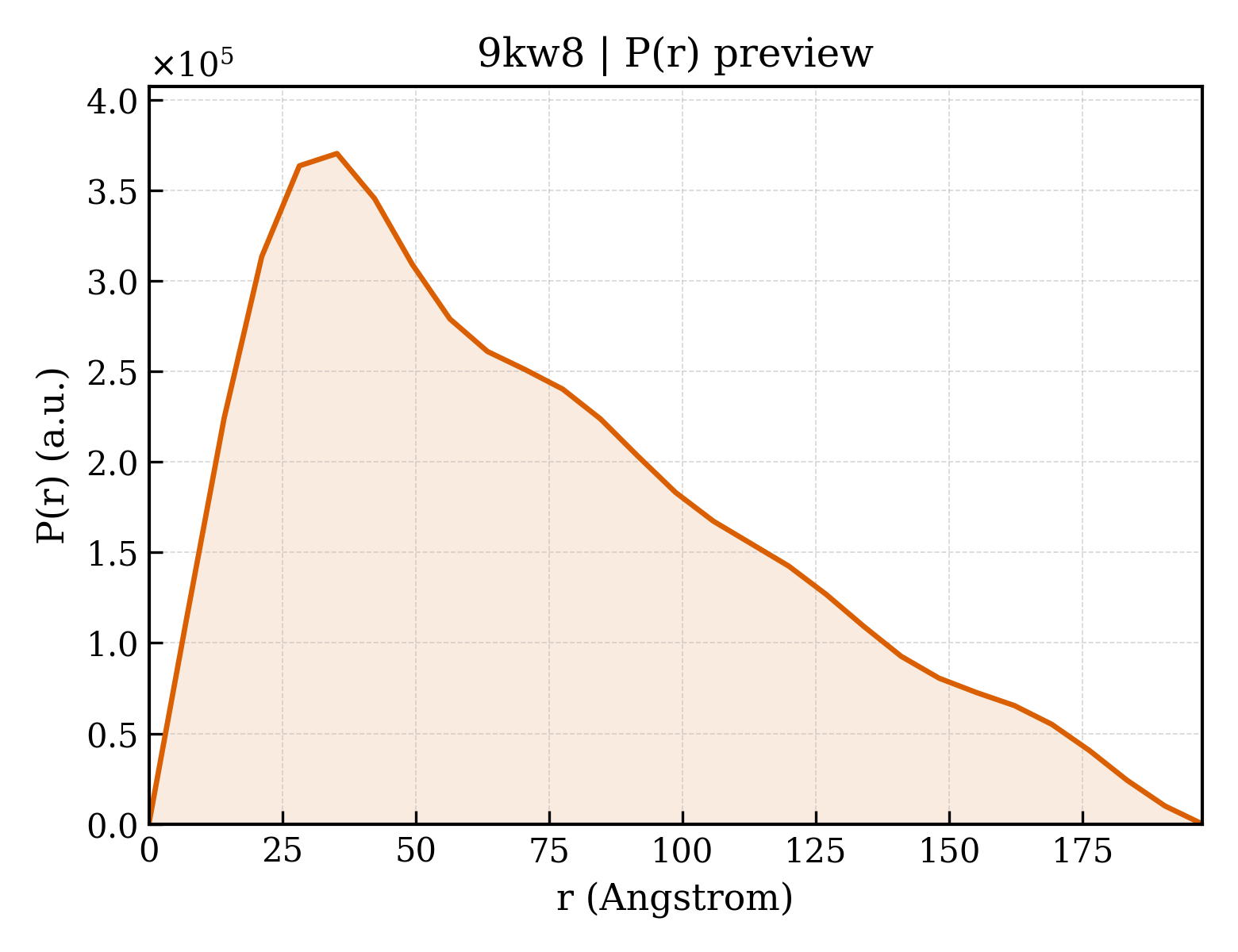 P(r) distribution for 9kw8