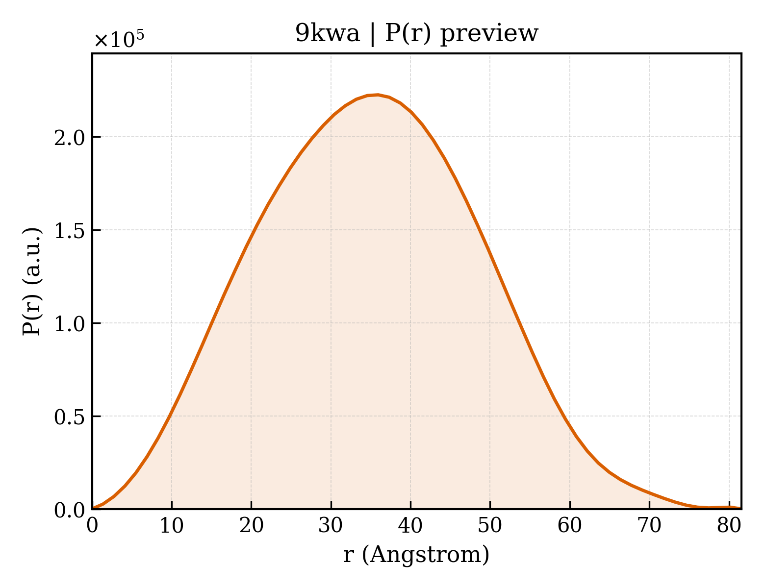 P(r) distribution for 9kwa