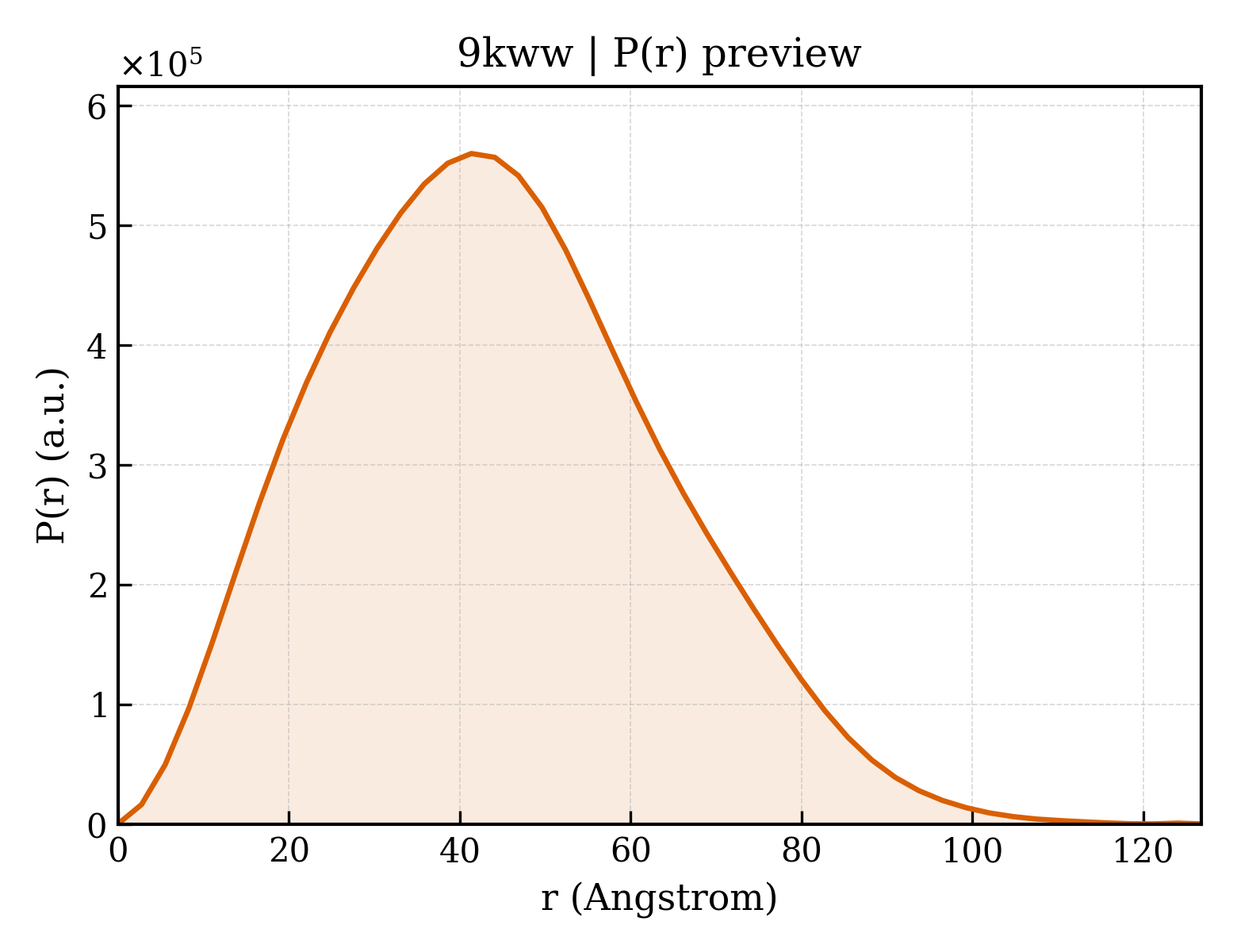 P(r) distribution for 9kww
