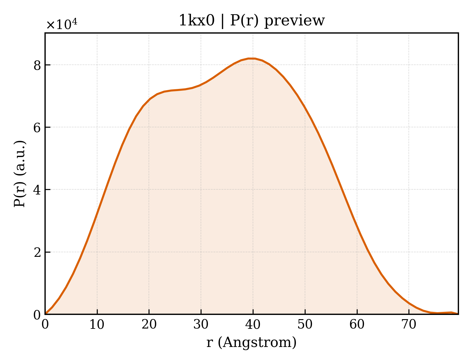 P(r) distribution for 1kx0