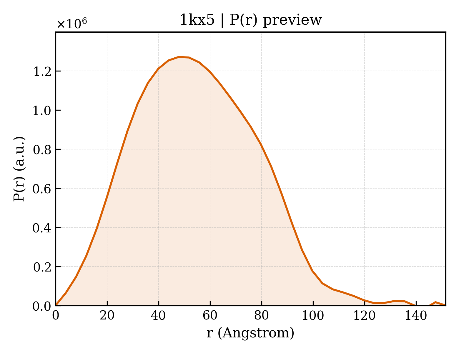 P(r) distribution for 1kx5