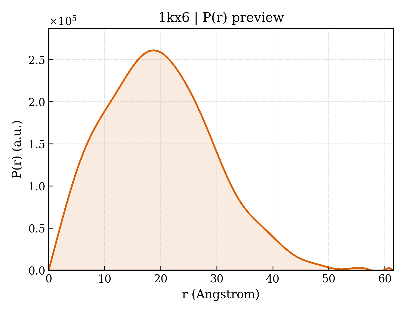 P(r) distribution for 1kx6