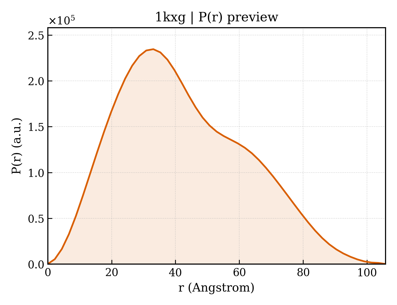 P(r) distribution for 1kxg