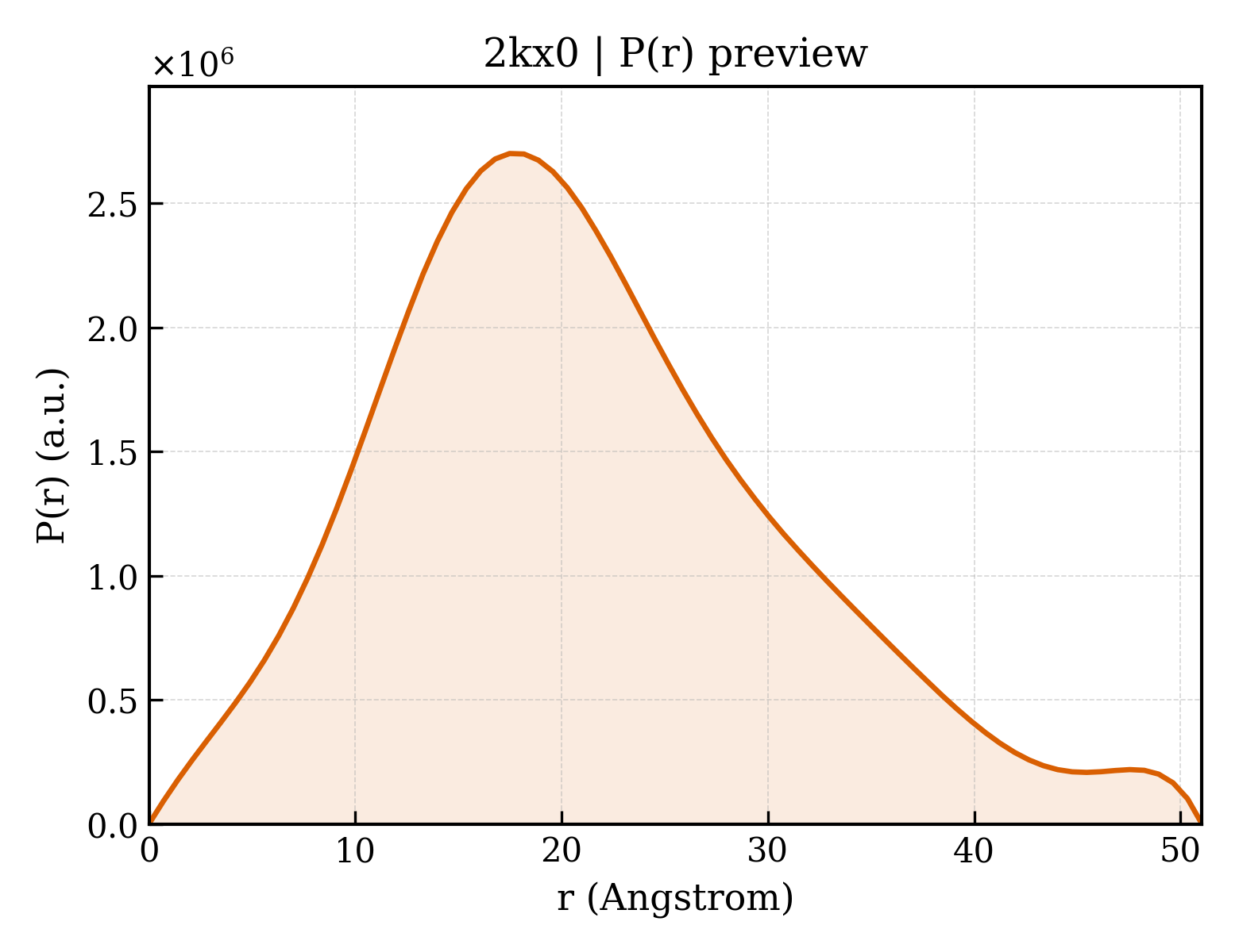 P(r) distribution for 2kx0