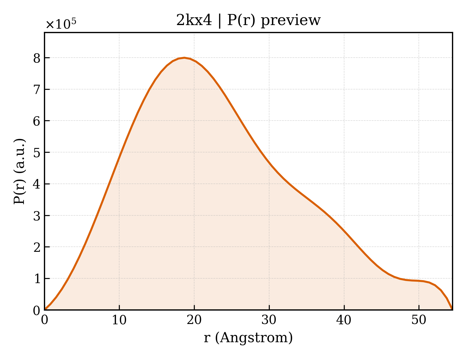 P(r) distribution for 2kx4