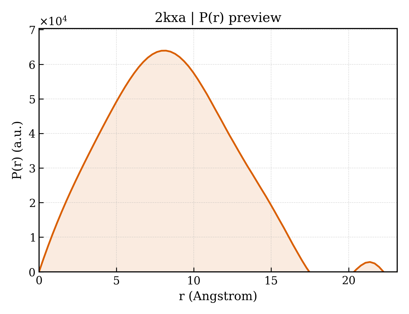 P(r) distribution for 2kxa