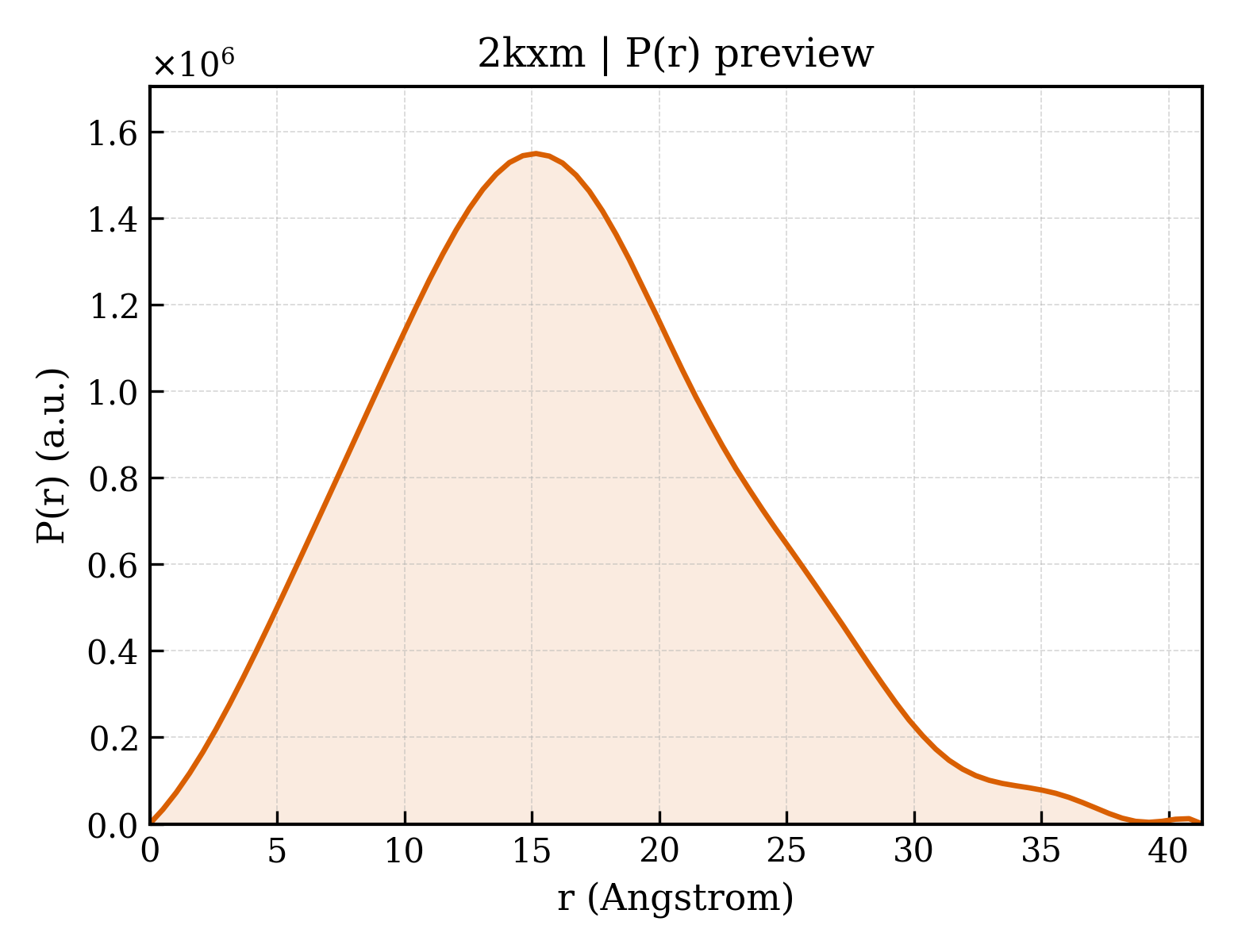 P(r) distribution for 2kxm