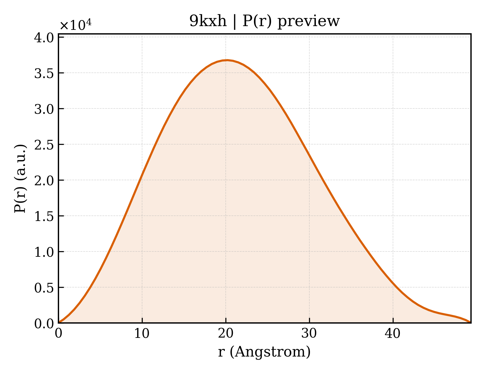 P(r) distribution for 9kxh