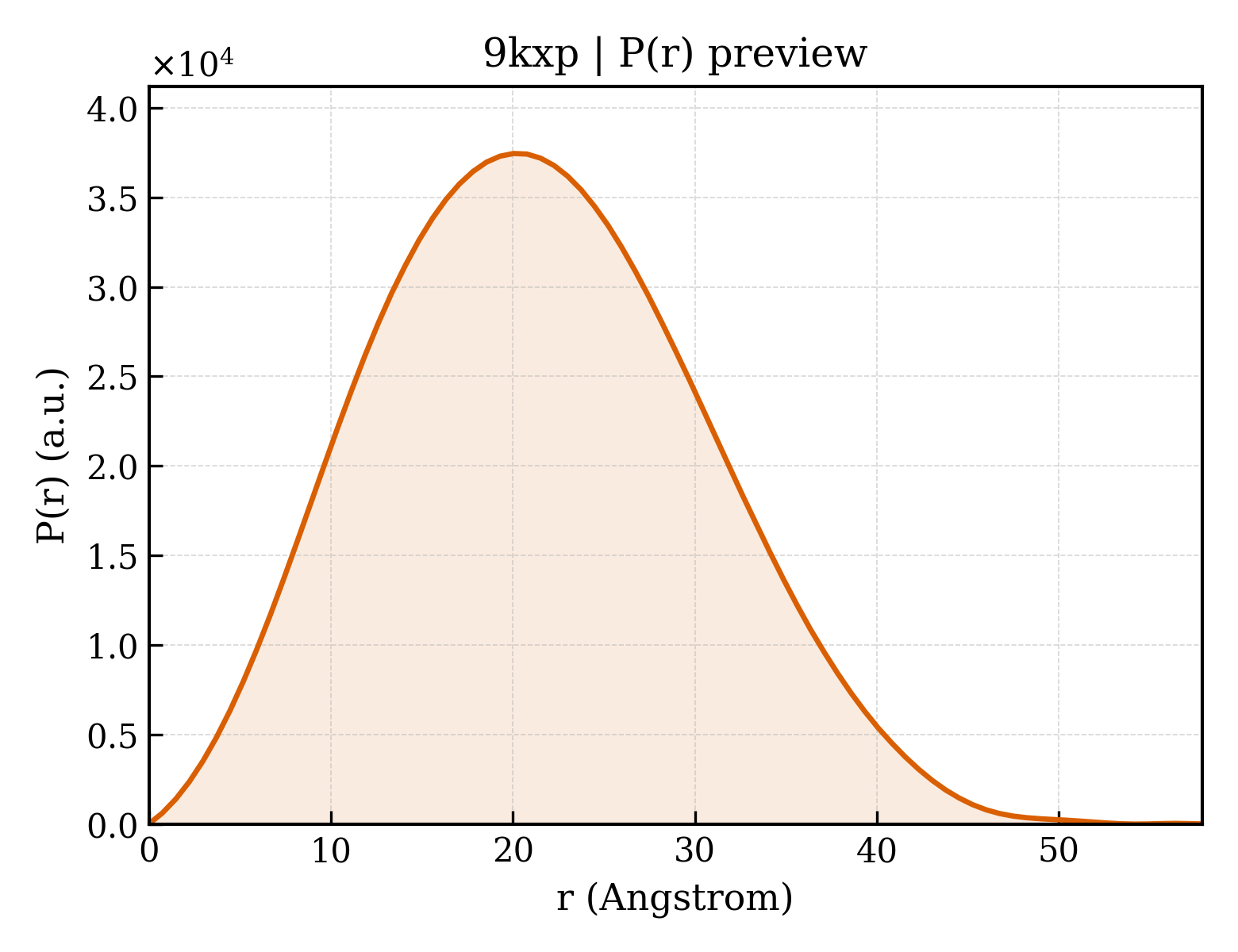 P(r) distribution for 9kxp