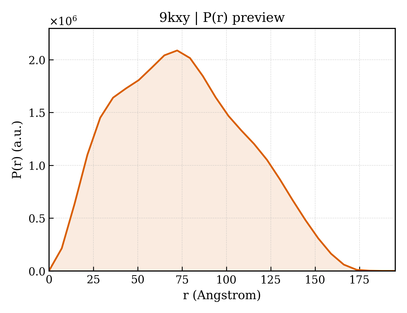 P(r) distribution for 9kxy