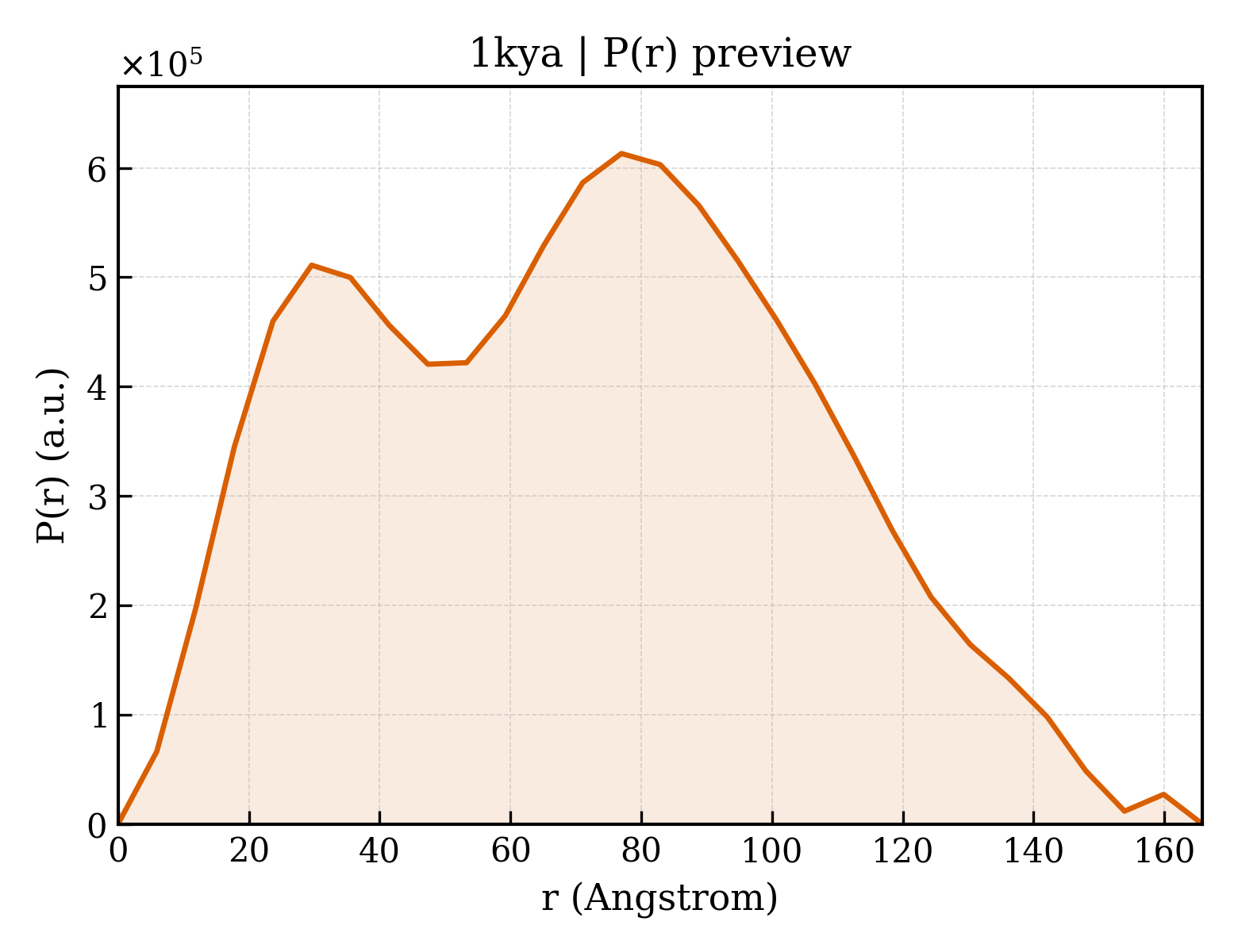P(r) distribution for 1kya