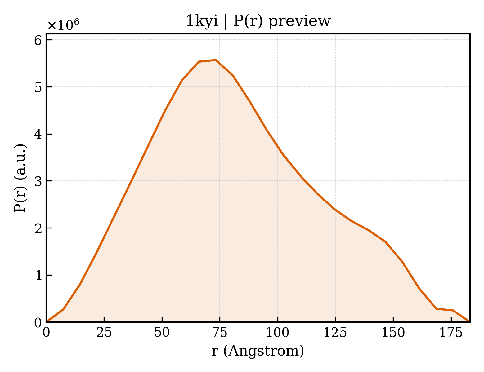 P(r) distribution for 1kyi