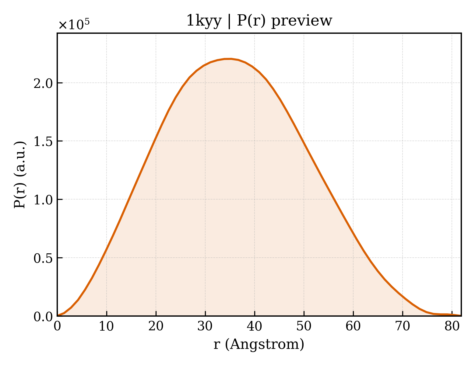 P(r) distribution for 1kyy