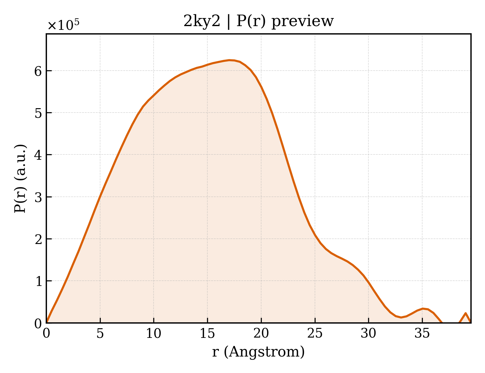 P(r) distribution for 2ky2