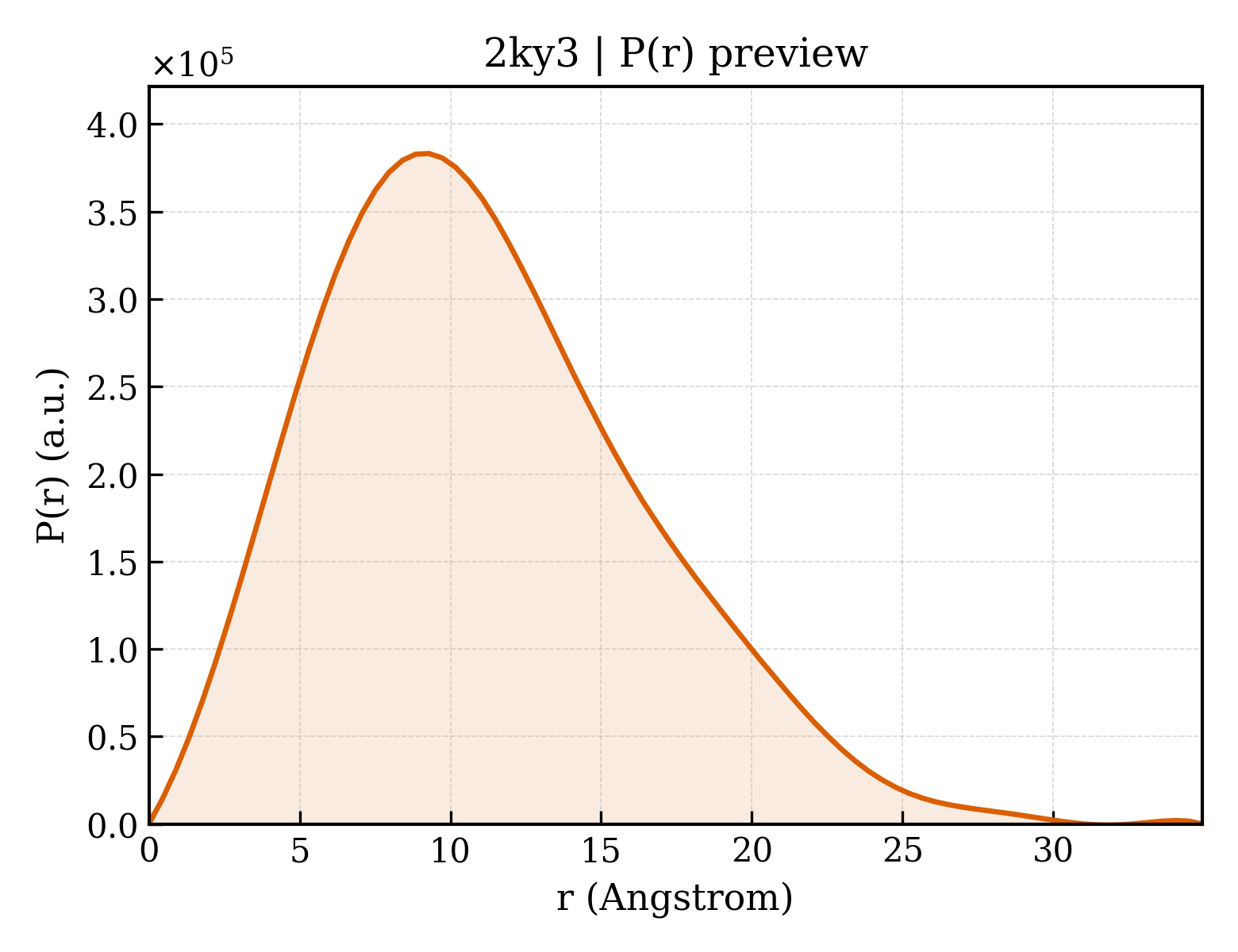 P(r) distribution for 2ky3