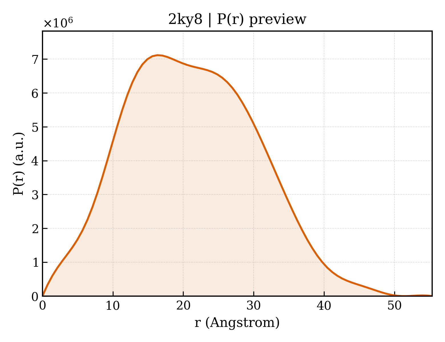 P(r) distribution for 2ky8