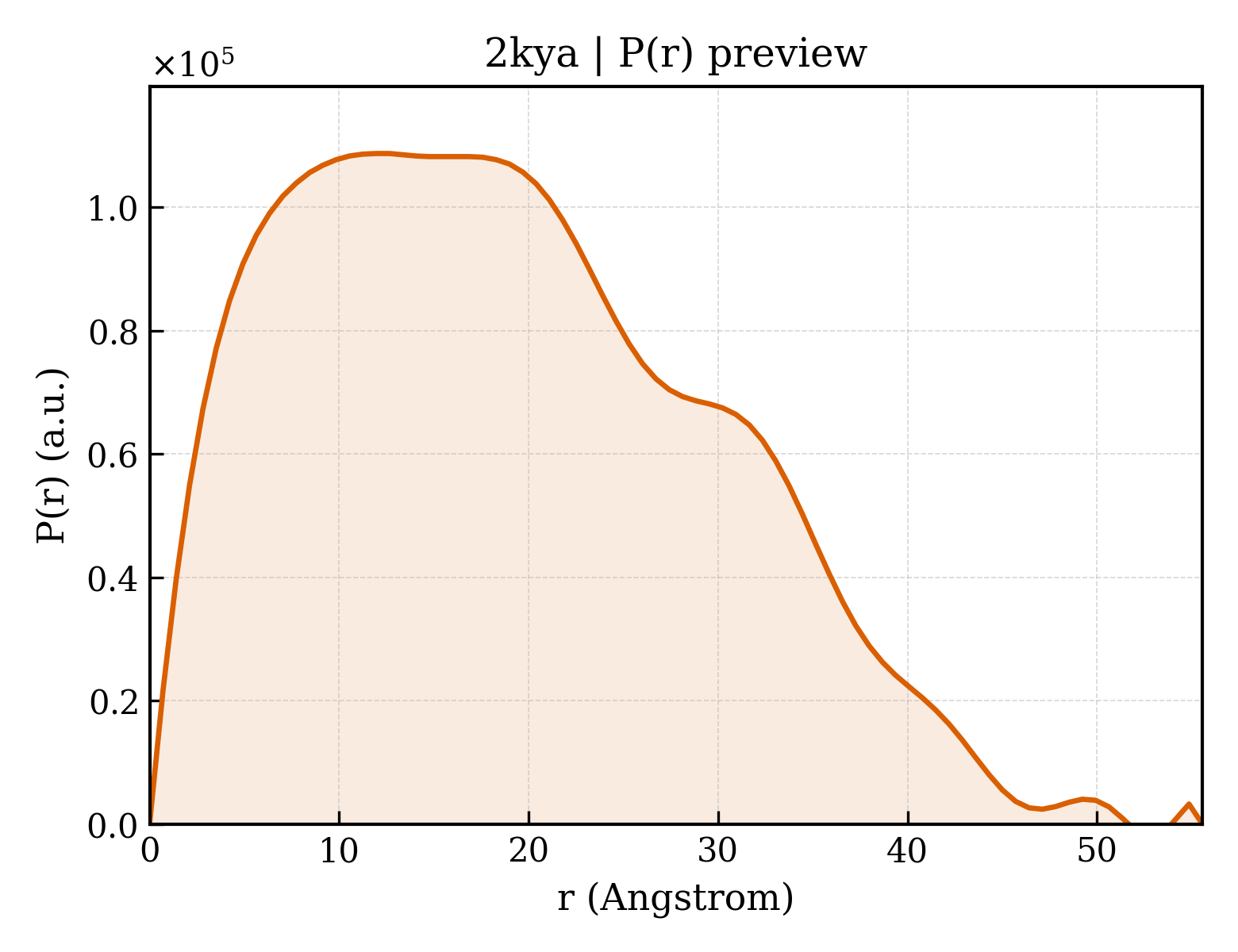 P(r) distribution for 2kya
