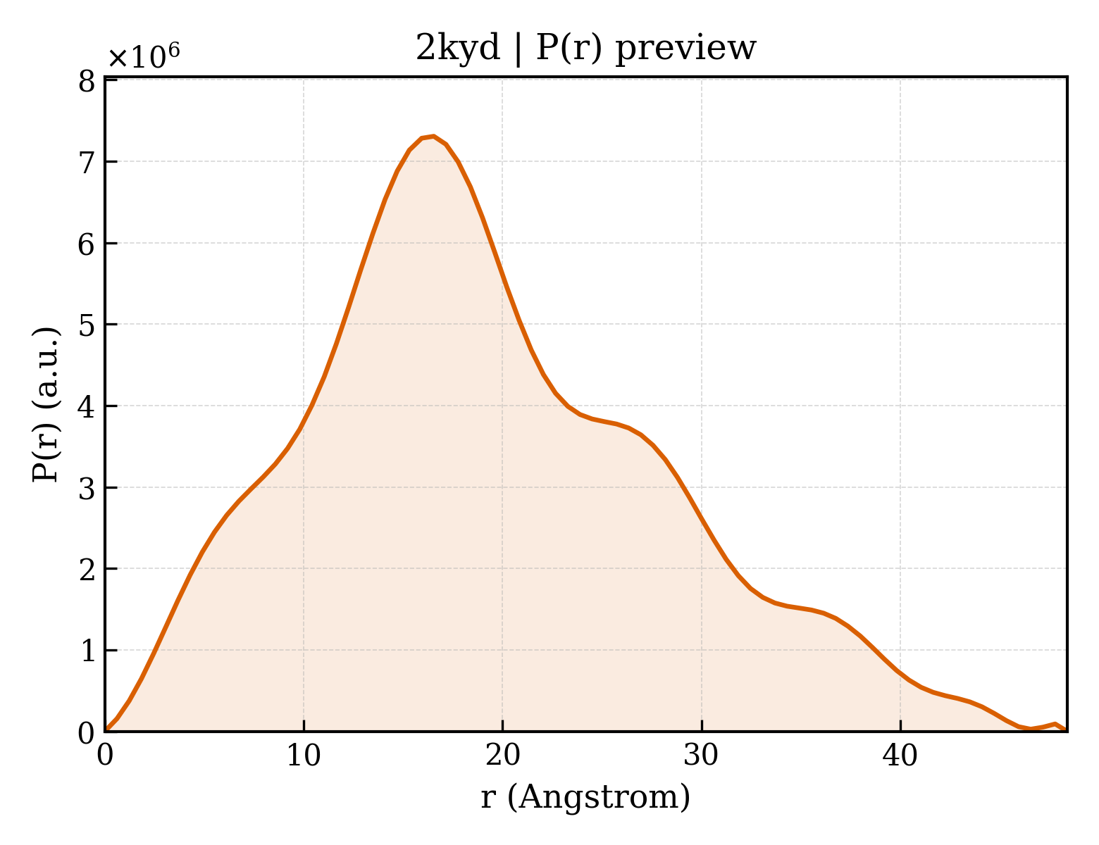P(r) distribution for 2kyd