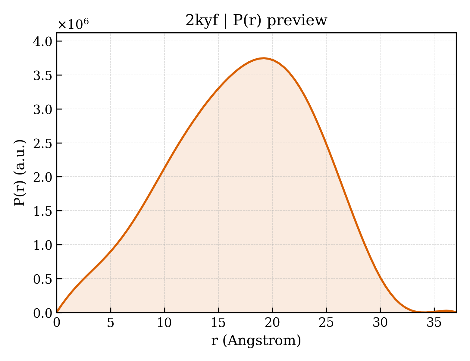 P(r) distribution for 2kyf