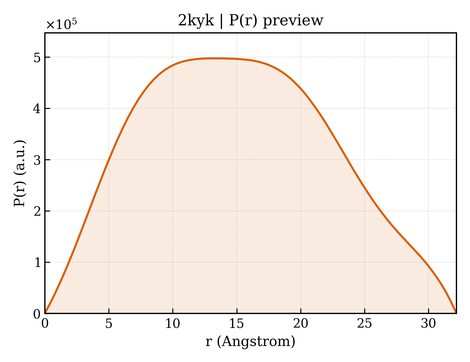 P(r) distribution for 2kyk