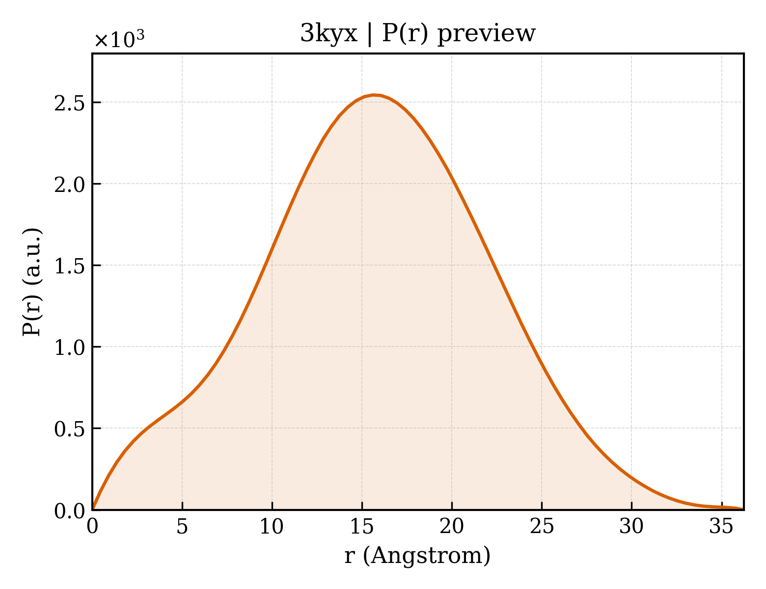 P(r) distribution for 3kyx
