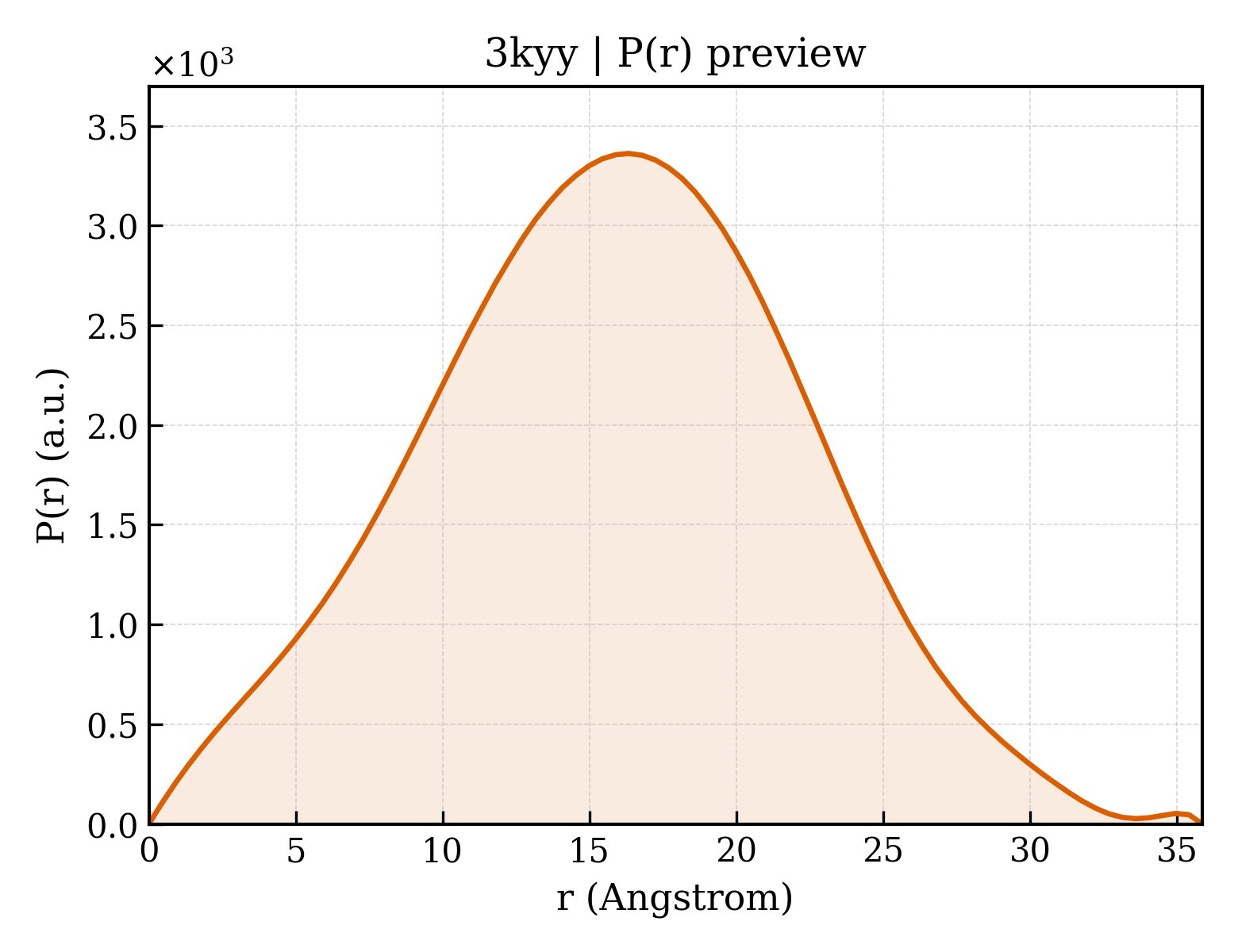 P(r) distribution for 3kyy
