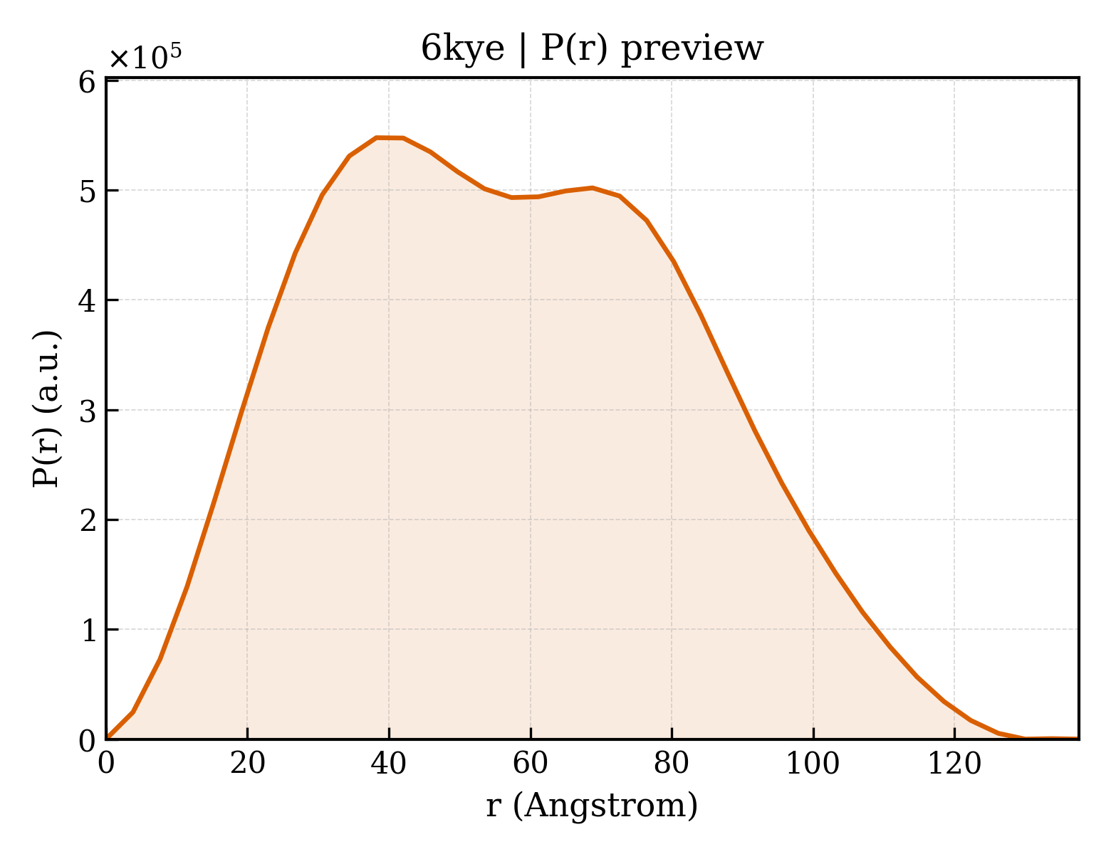 P(r) distribution for 6kye