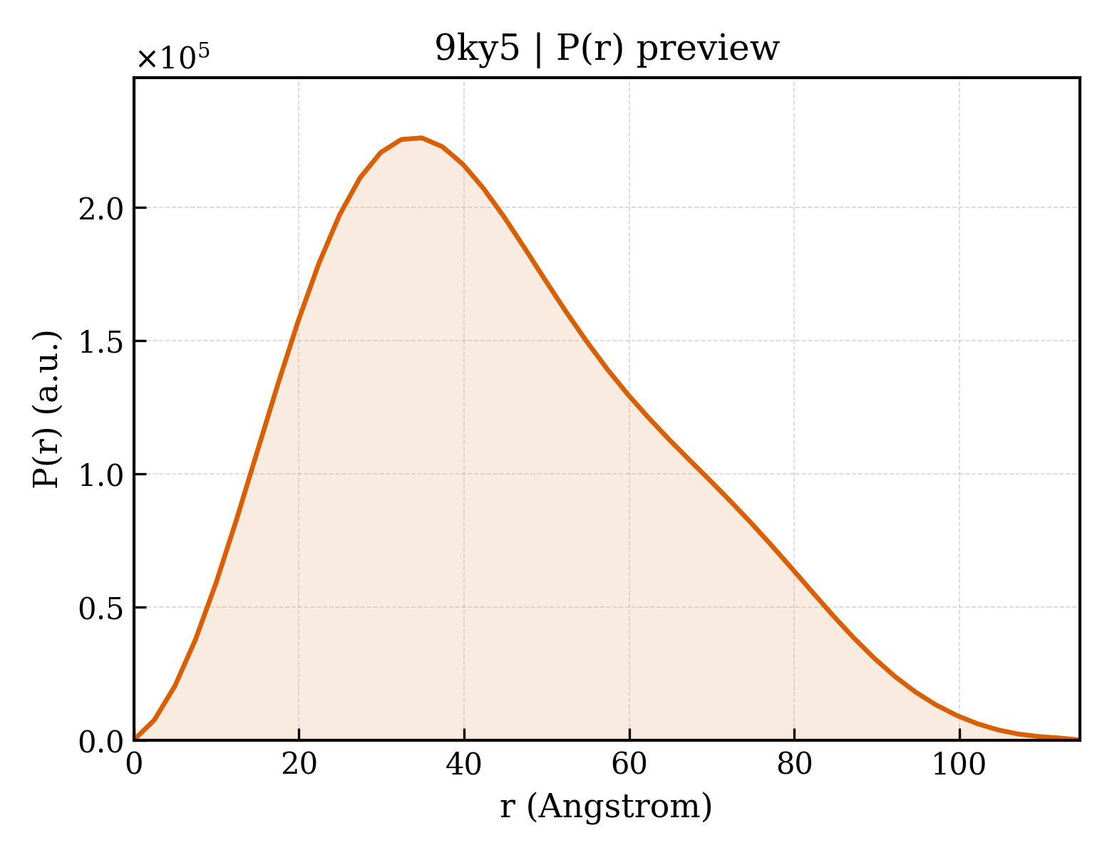 P(r) distribution for 9ky5