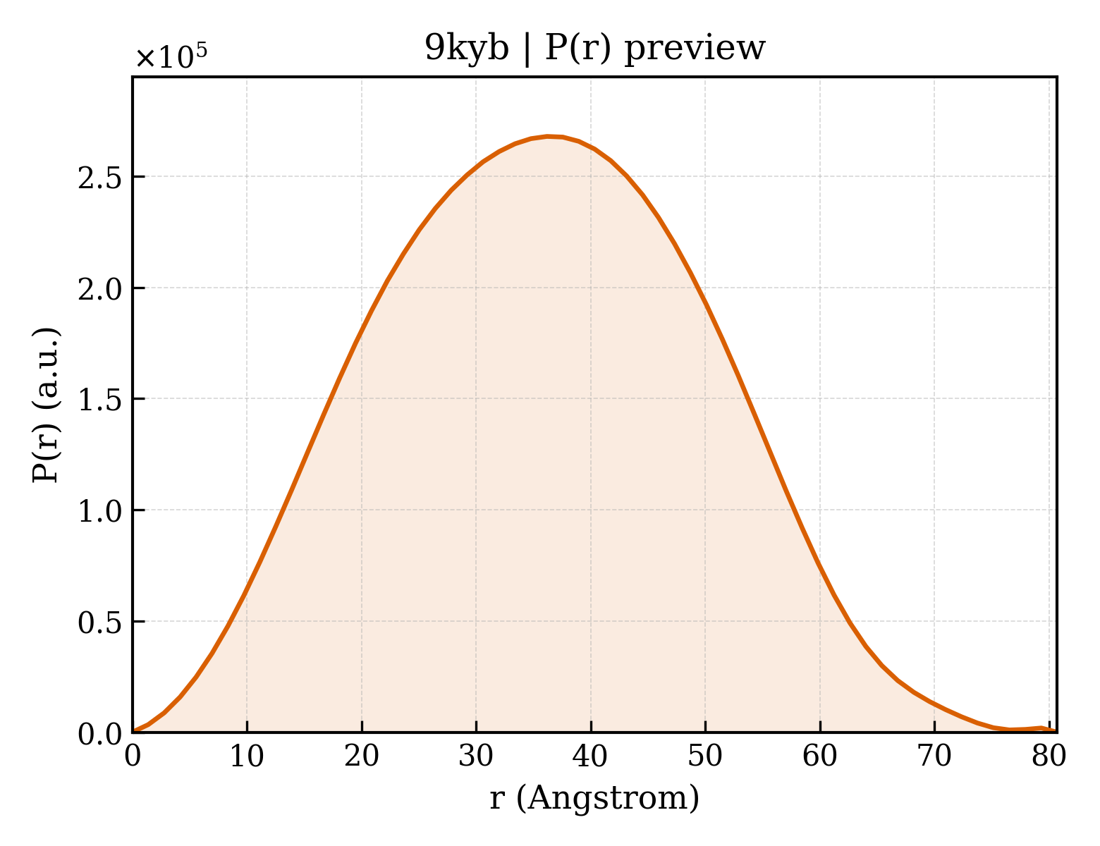 P(r) distribution for 9kyb