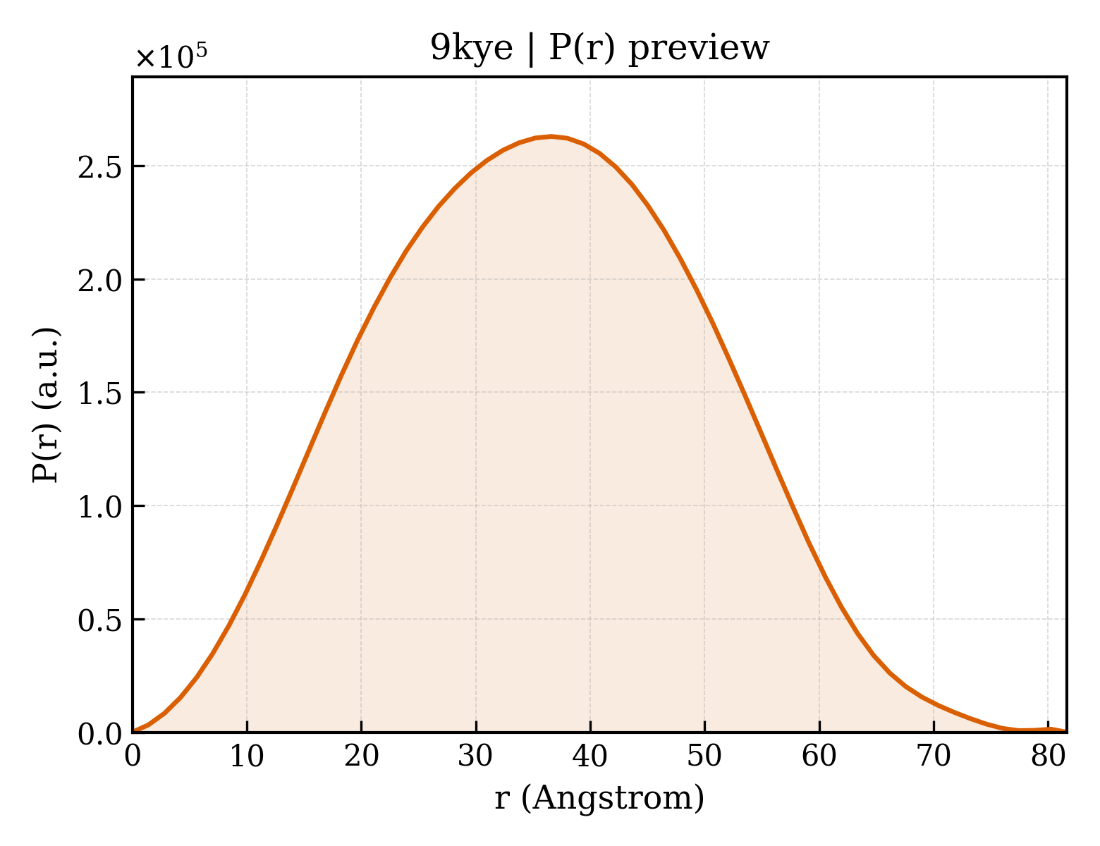 P(r) distribution for 9kye