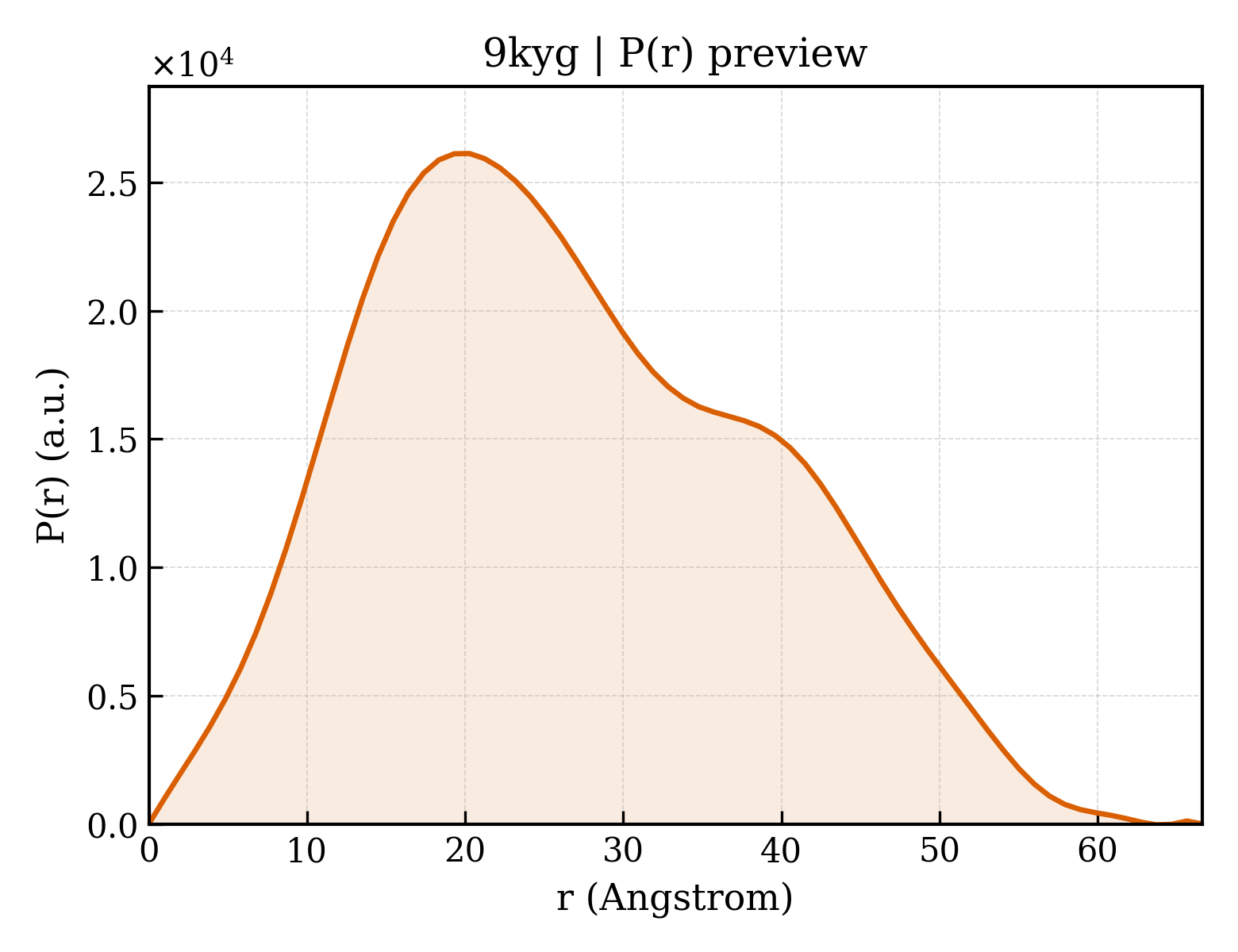 P(r) distribution for 9kyg