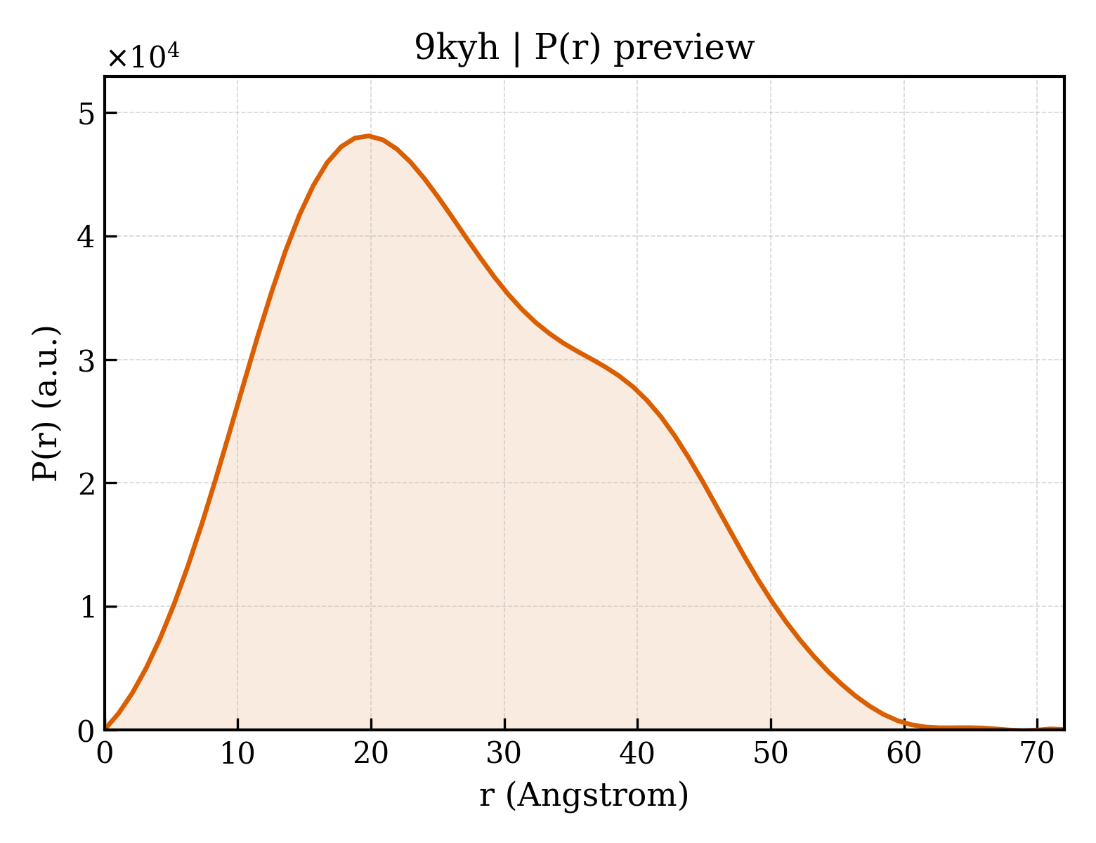 P(r) distribution for 9kyh