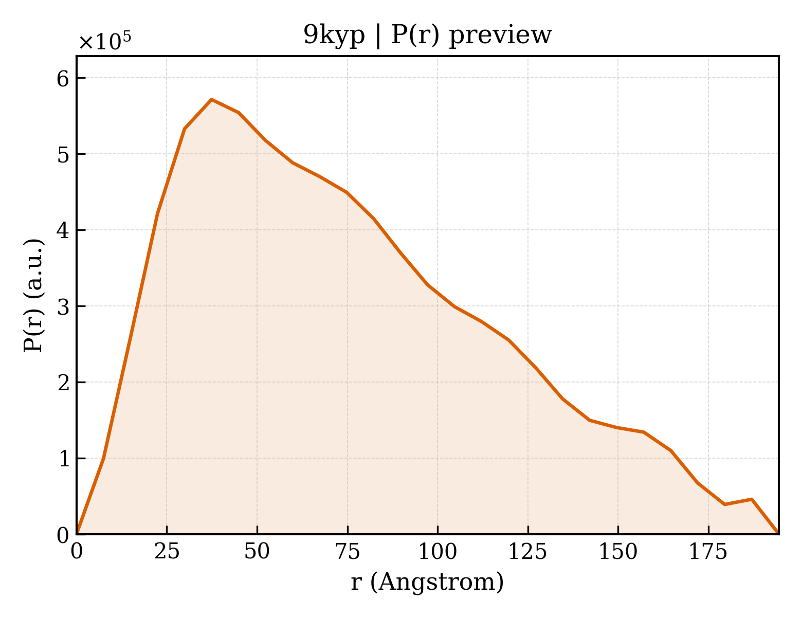 P(r) distribution for 9kyp